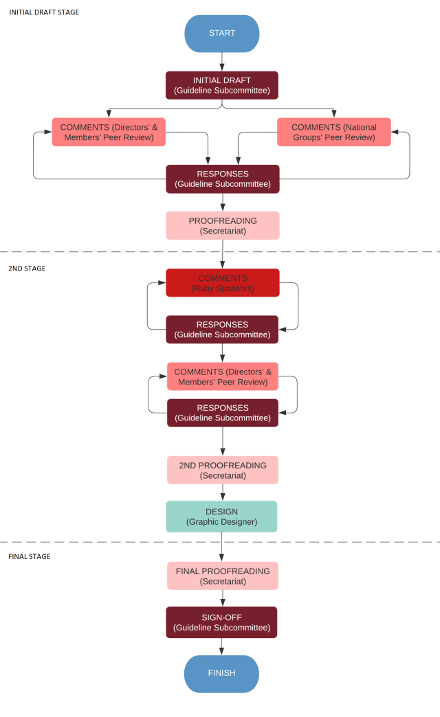 ESCCAP Guideline Creation and Revision Process