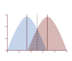 Sensitivity & Specificity